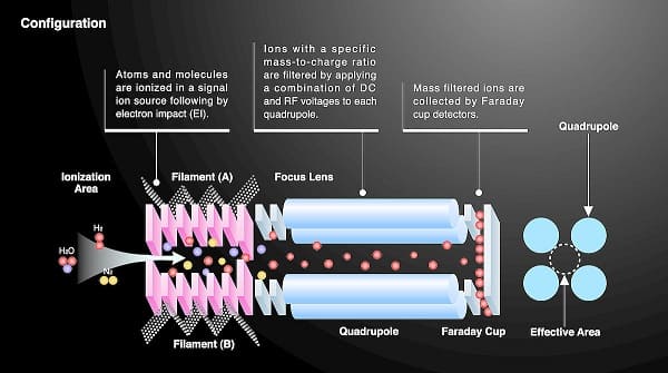 Máy sử dụng bộ lọc khối lượng tứ cực (Quadrupole mass filter)