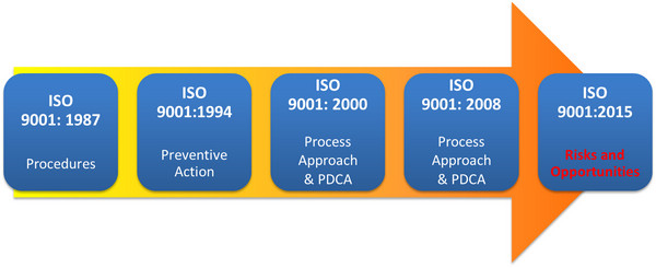 Các phiên bản của tiêu chuẩn ISO 9001