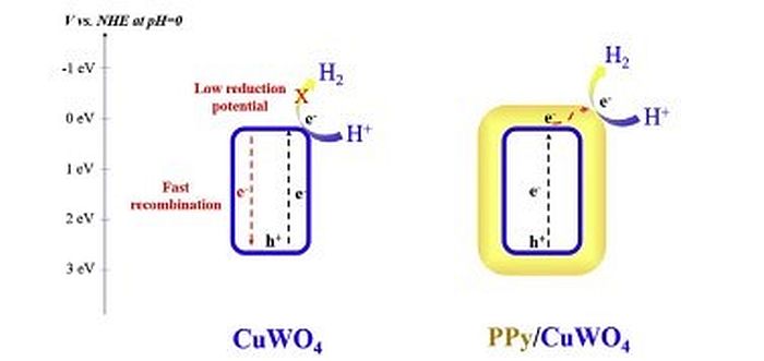 vật liệu CuWO4 pha tạp V làm nhạy và bền hóa bởi PPy