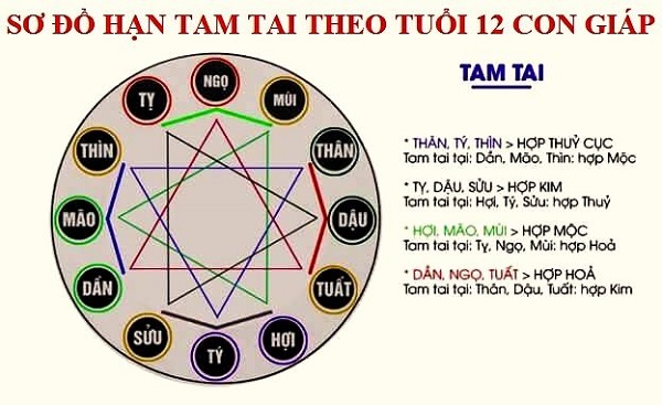 1. Hạn Tam Tai Là Gì?