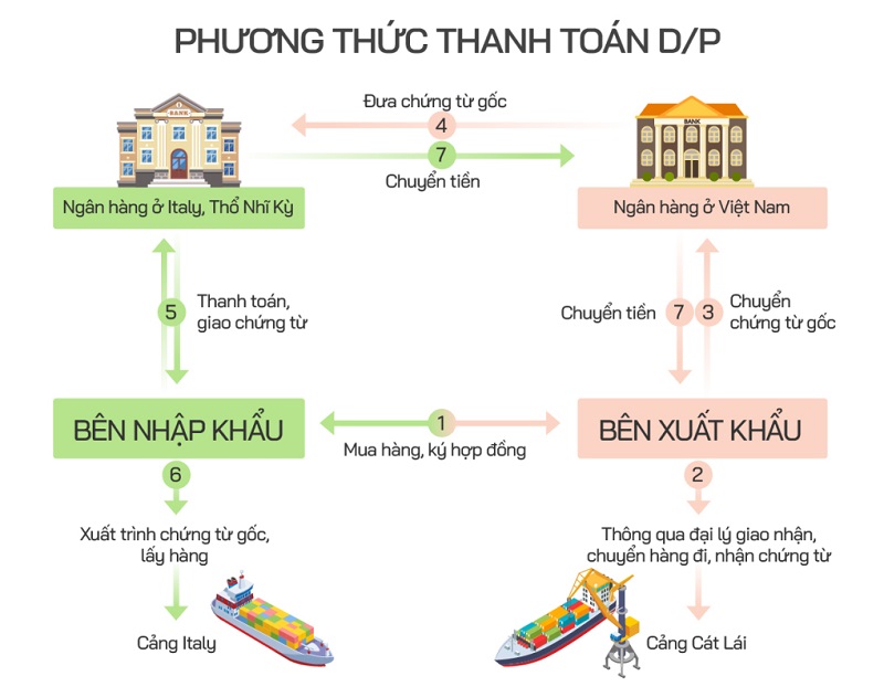 7 bước theo hình thức "nhờ thu kèm chứng từ" (D/P) các doanh nghiệp điều áp dụng khi xuất khẩu 100 container. Đồ họa: Tiến Thành