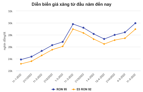 Diễn biến giá xăng dầu từ đầu năm 2022 đến tháng 05