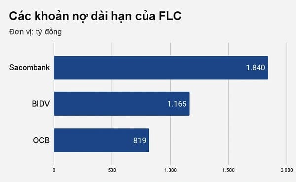 Các khoản nợ dài hạn của FLC