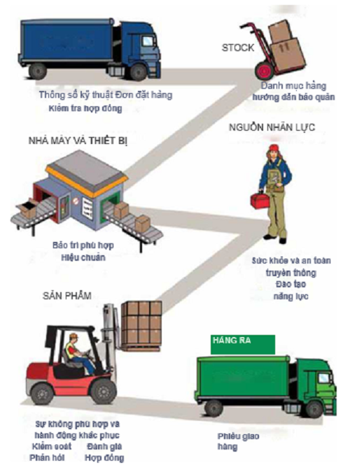 Tài liệu FPC mô tả chất lượng sản xuất trong nhà máy từ hàng hóa đầu vào đến hàng hóa đầu ra.