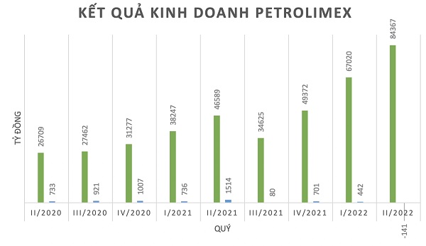 Kết quả kinh doanh Petrolimex Quý II/2022