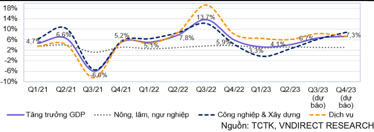 Hai yếu tố giúp kinh tế Việt Nam phục hồi cuối năm 2023