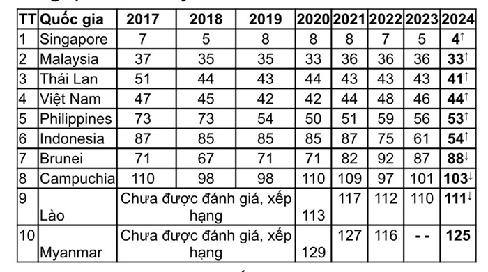 Thứ hạng của các quốc gia khu vực ASEAN 2017-2024