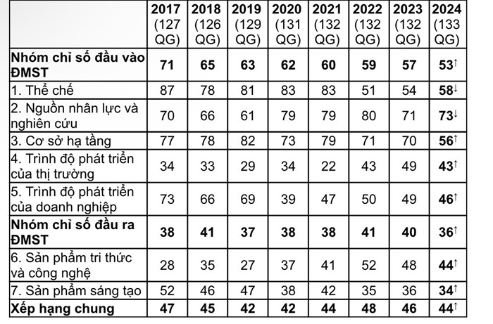 Tiến bộ về xếp hạng chỉ số GII của Việt Nam 2017 - 2024.