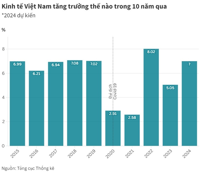 Kinh tế Việt Nam tăng trưởng thế nào trong 10 năm qua