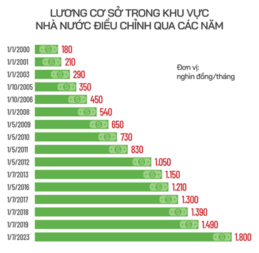 Sẽ tăng lương cơ sở lên 1,8 triệu đồng từ ngày 1/7