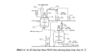 Nghiên cứu dây chuyền pilot sản xuất nhựa polyeste không no (PEKN) chịu bức xạ UV