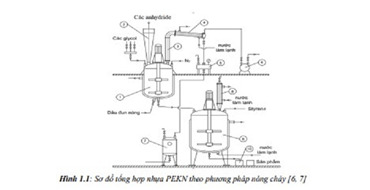 Nghiên cứu dây chuyền pilot sản xuất nhựa polyeste không no (PEKN) chịu bức xạ UV